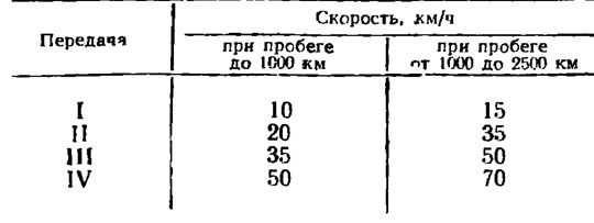 Таблица скоростей при обкатке мотоцикла Урал М-67